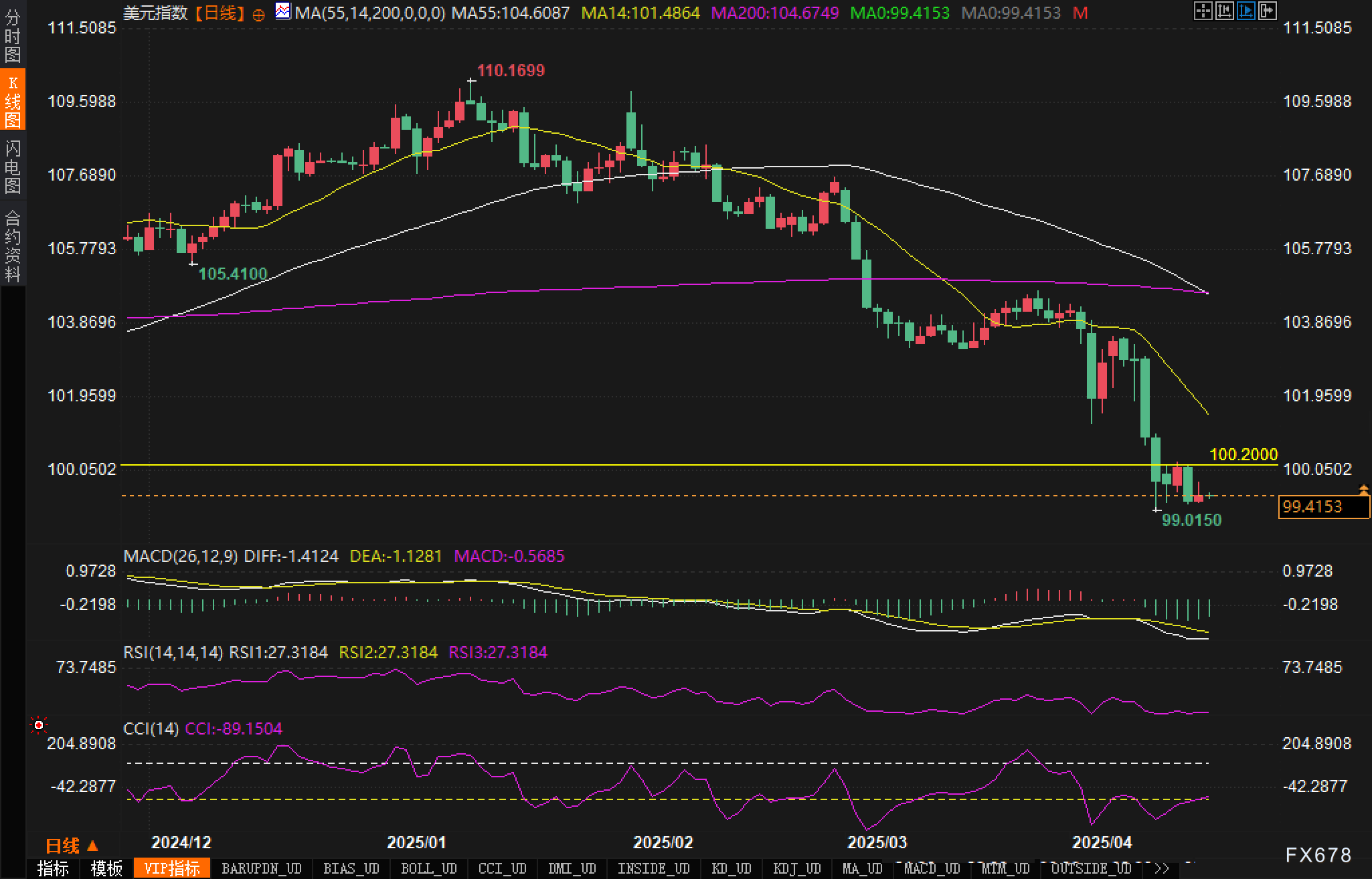 【XM外汇官网】美元&quot;破百&quot;魔咒?技术面示警:突破失败或引发新一轮下跌(图3)