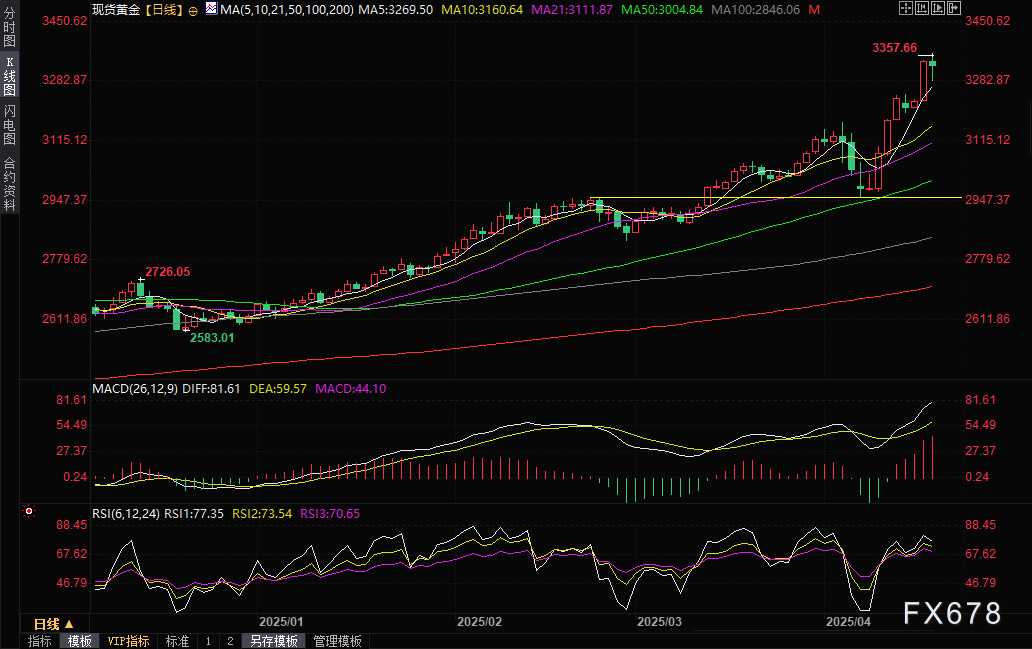 【XM官网】黄金交易提醒:金价涨势在耶稣受难日前“刹车”!是陷阱还是机会?(图2) 【XM官网】黄金交易提醒:金价涨势在耶稣受难日前“刹车”!是陷阱还是机会?(图2)