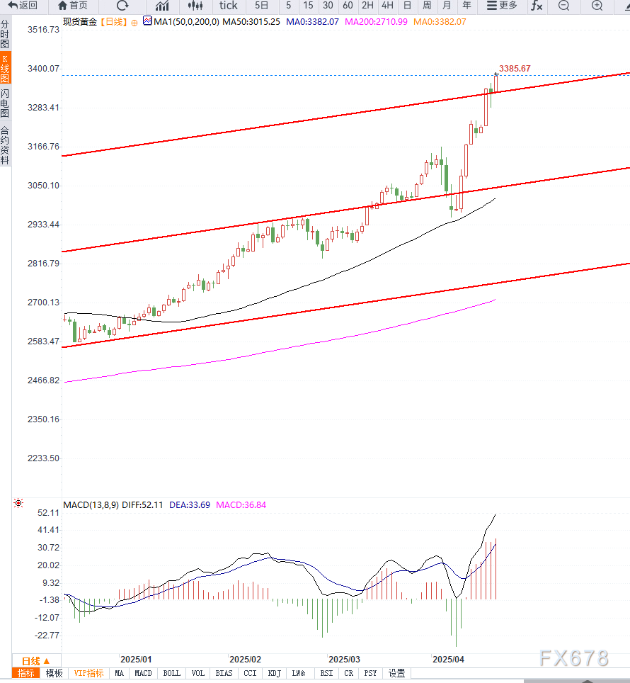 【XM外汇官网】特朗普高关税政策引发避险情绪,金价逼近3400美元创历史新高(图2) 【XM外汇官网】特朗普高关税政策引发避险情绪,金价逼近3400美元创历史新高(图2)