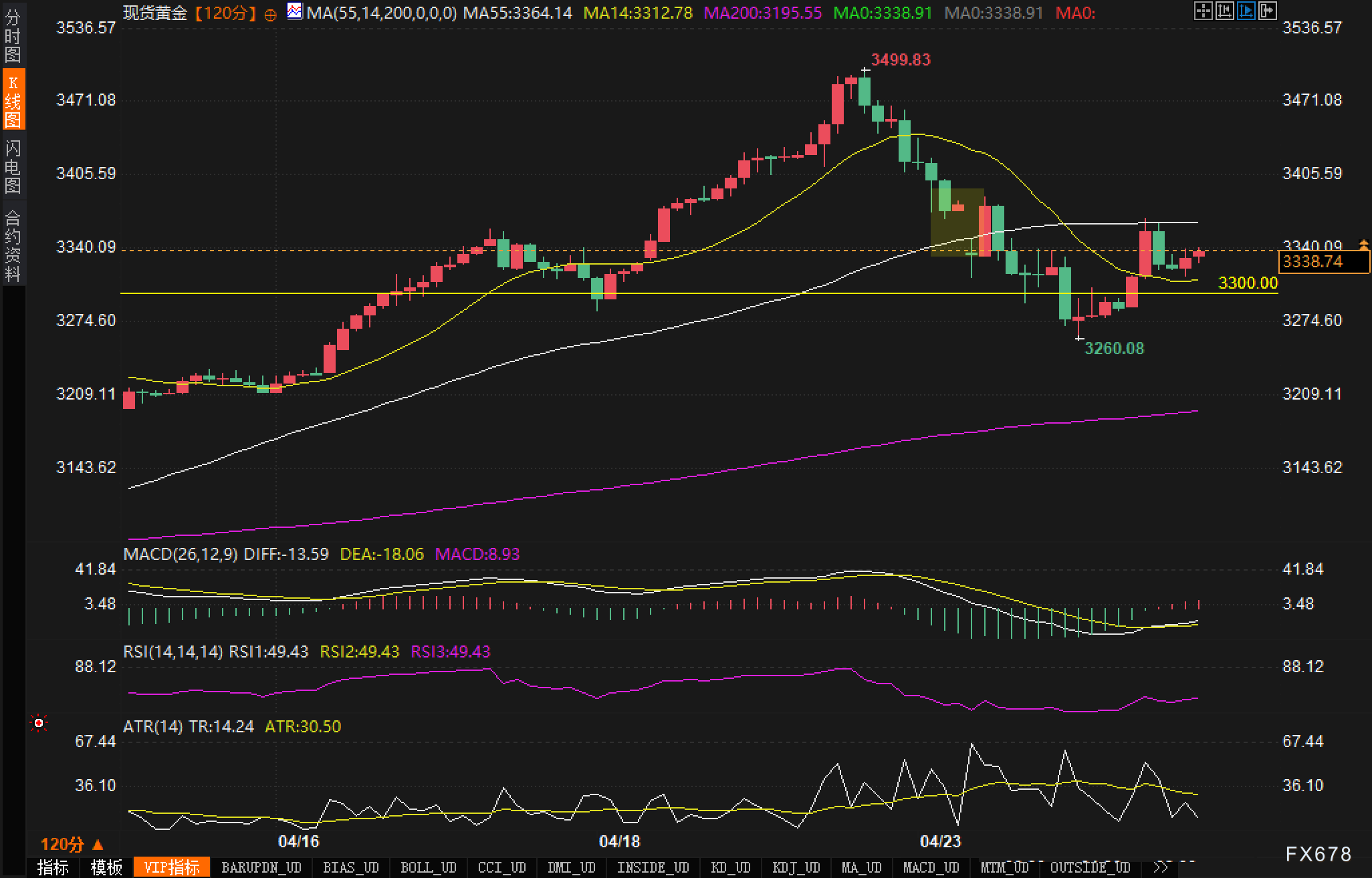 【XM官网】3500美元&quot;天花板&quot;后抢筹良机?黄金回调验证强势本色(图2)