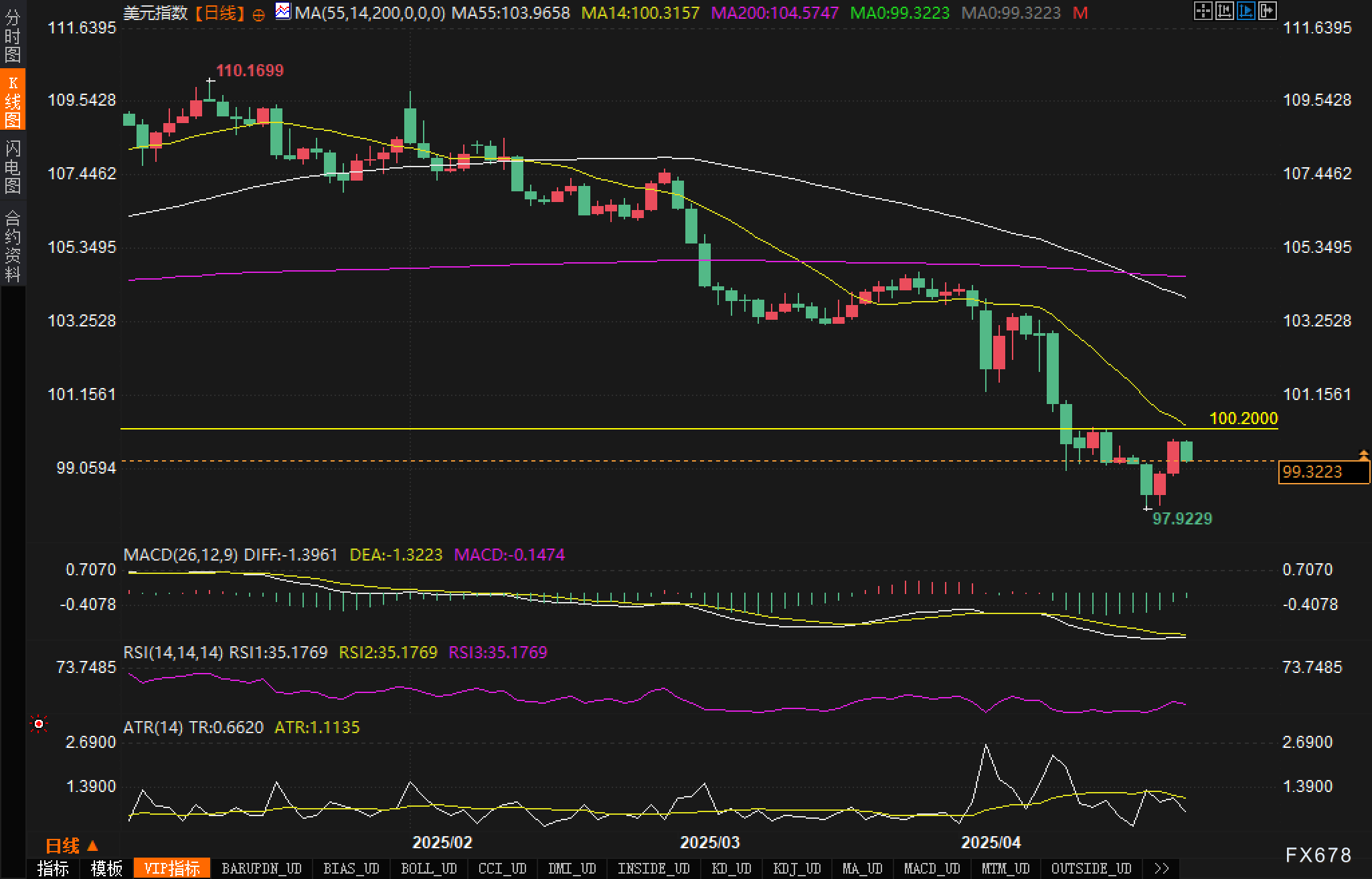 【XM官网】美联储降息悬而未决,美元指数99关口保卫战已打响(图3)