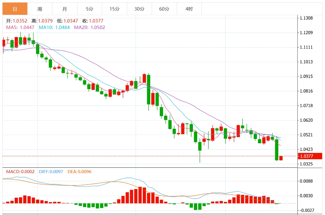 Информация о торговле иностранной валютой от XM: Федеральная резервная система резко снижает процентные ставки. Доллар США пробивает отметку 108. Обратите внимание на ключевые данные по ВВП и инфляции(图2)